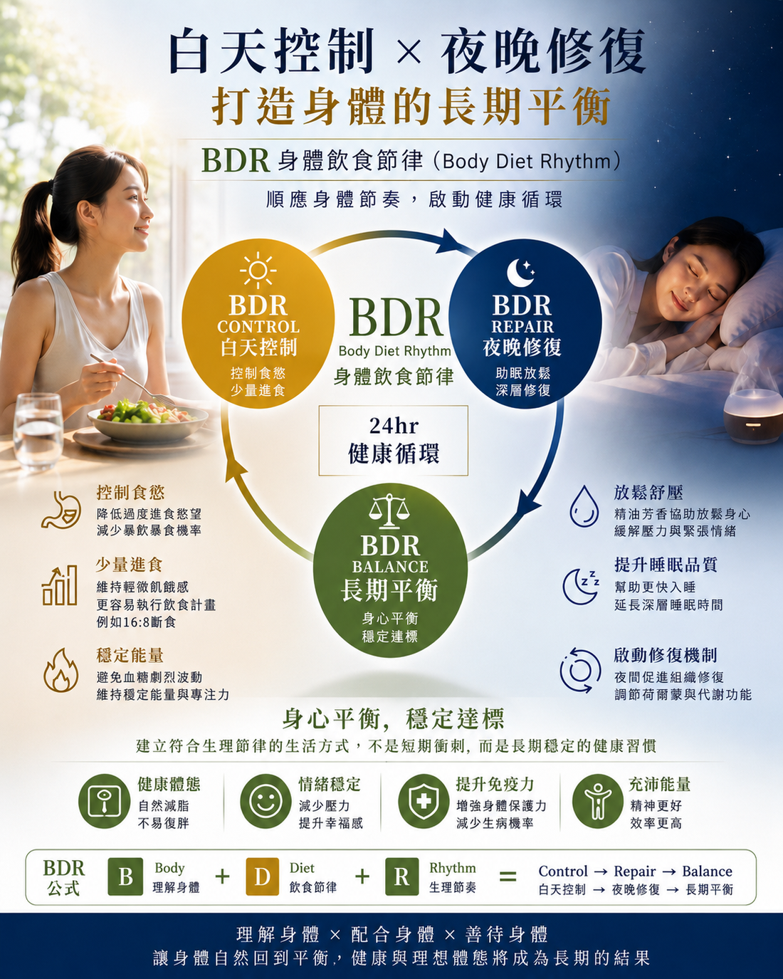 身體不是靠意志力改變，而是靠正確的身體飲食節律控制 Body Diet Rhythm Control（BDRC）