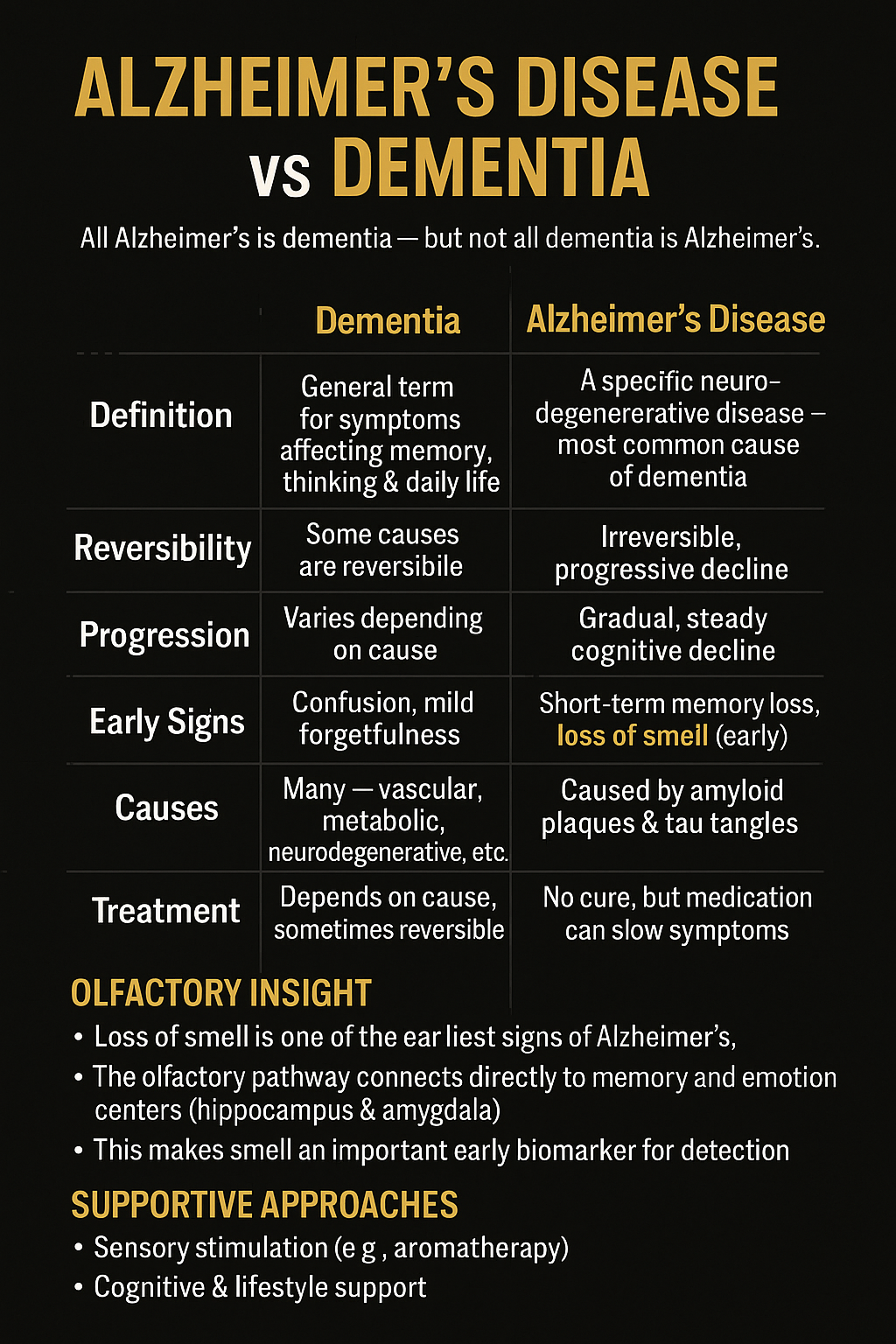 👉👉👉 Early Signs Of Dementia ?  🧠 Dementia vs. Alzheimer’s Disease
